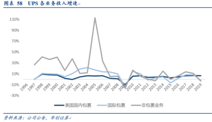 從UPS的9000億成長之路，看順豐如何借力金融外包服務實現跨越