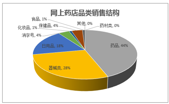 2017年我國藥店零售行業發展趨勢分析與預測